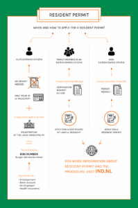 residence permit netherlands